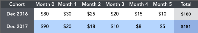 Cohort Analysis Table