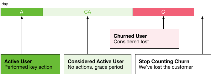 User activity timeline