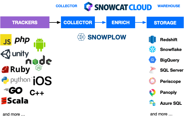 Snowcat Cloud Snowplow Analytics diagram