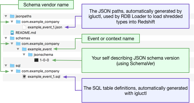 Schema Registry Folder Structure Explanation