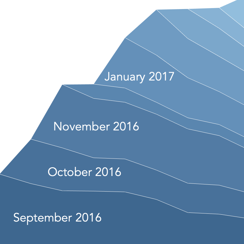Cohort Analysis Layer Cake Chart