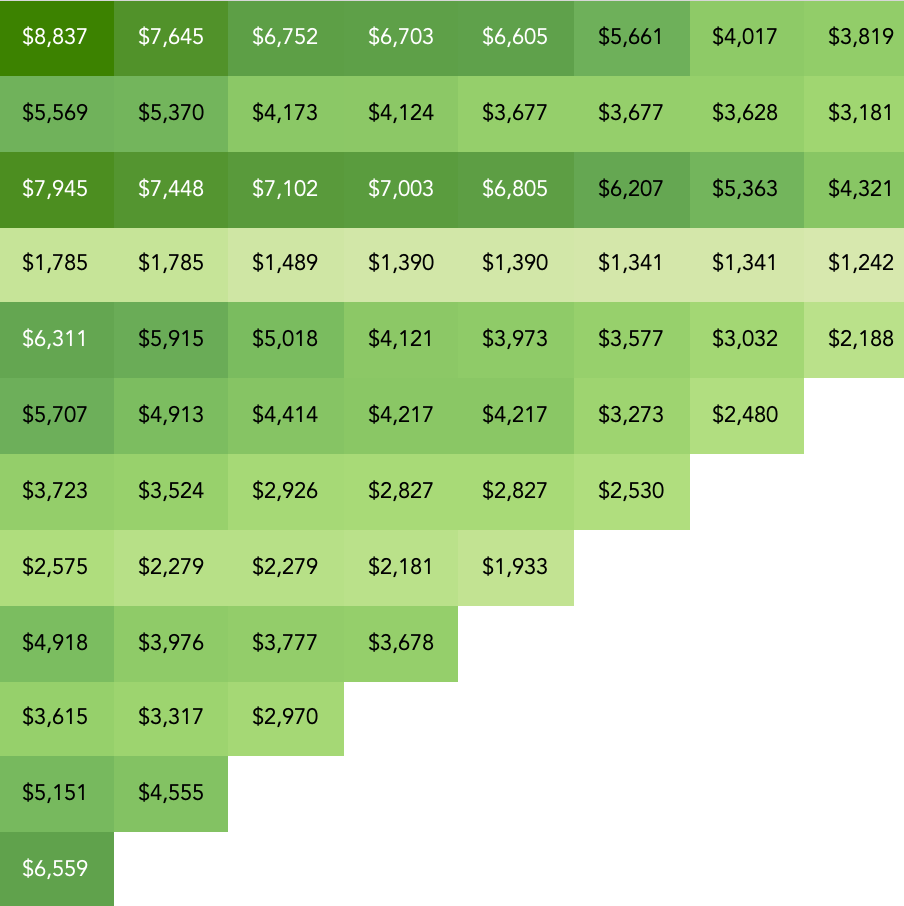 Cohort Revenue Table