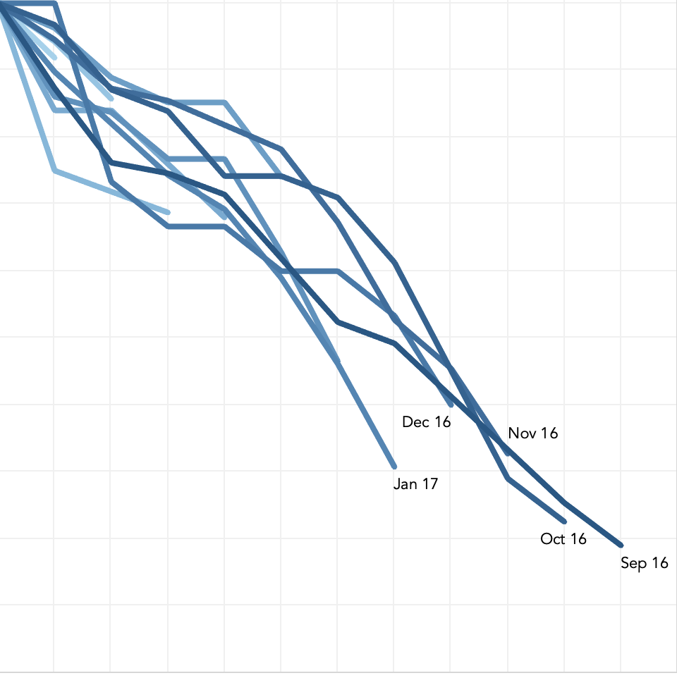 Retention Trend by Cohort