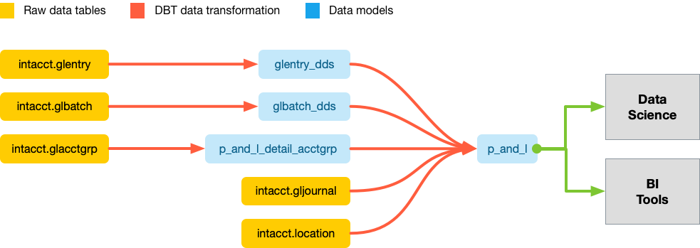 Lineage graph example