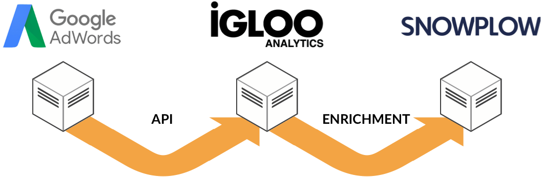 Snowplow Analytics Google Adwords Integration Diagram